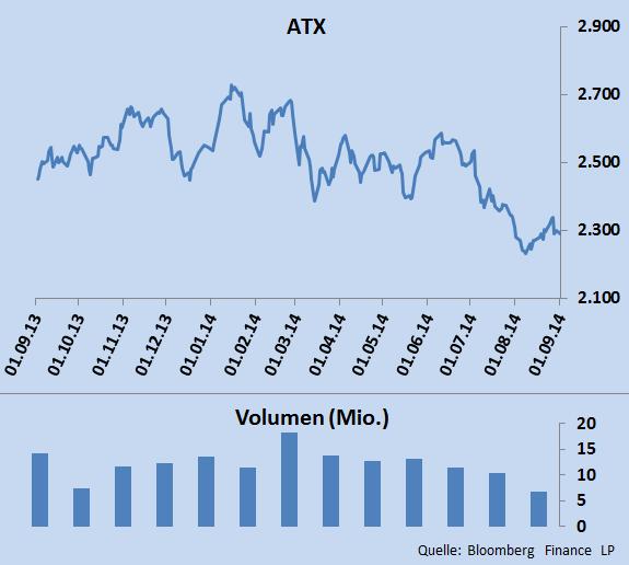 Aktien Indizes ATX In der Periode von 1. August bis 1. September ist der ATX auf ein 14-Monatstief gefallen. 10 Titel werteten ab und 10 Titel legten zu.
