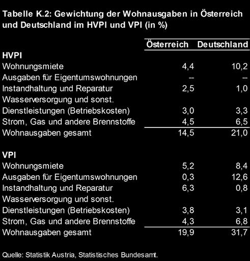 In Österreich ist die Eigentumsquote mit 57 % (laut Mikrozensus 2016) im europäischen Vergleich relativ niedrig (EU: 69 %, Euroraum: 66 % für 2016 laut Eurostat).