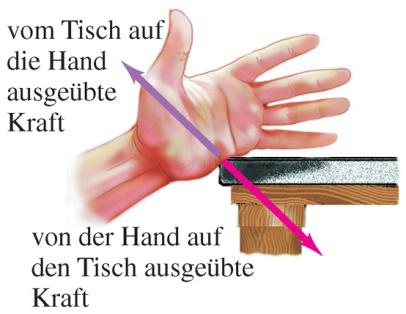 3.4.3 Das dritte Newton sche Axiom Übt ein Körper A die Kraft F r A auf einen Körper B aus (actio), dann übt der Körper B die Gegenkraft F r B auf den Körper A aus (reactio).