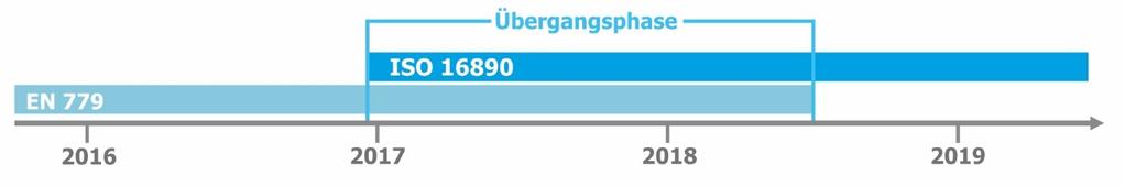 Die neue Filternorm ISO 16890 Im Dezember 2016 trat die Norm ISO 16890 in Kraft, um verschiedene Standards wie die EN 779 oder ASHRAE 52.2 weltweit zu vereinheitlichen.