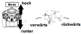 1. Trimmungseinstellungen des Ruders Sollte sich der Copter von alleine in eine Richtung drehen, so trimmen Sie ihn entgegengesetzt mit den Trimmhebeln unterhalb des Ruderhebels. 2.