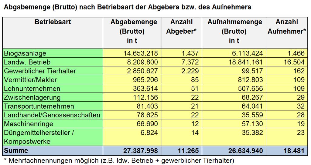 Abgabemenge (Brutto) je Betriebsart