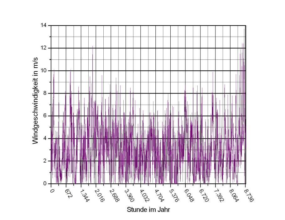 Meteorologischer Einfluss (AKTerm) auf das Emissionsverhalten