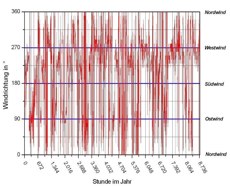 Ammoniakzeitreihen Vergleich der Regressionen Messw ert Lineare