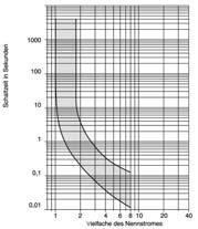 Sicherung Automat mit thermischer Auslösekennlinie Widerstand (innen) <0,1 Ω Statusanzeige 4 LED grün (EN 50178) 50 V Verschmutzungsgrad Überspannungskategorie Meldekreis Relais Kontaktart 1 Wechsler