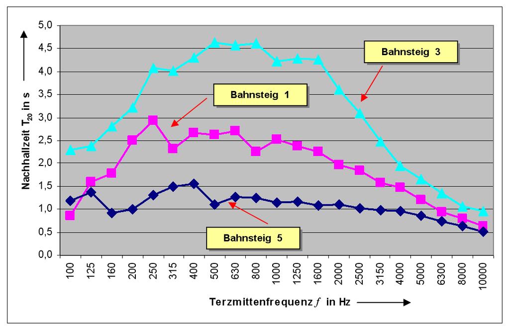 11 von 27 Beispiel einer Nachhallzeitmessung in der Gleishalle Köln In