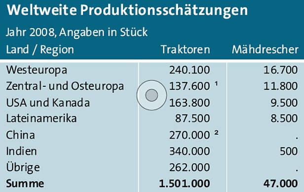 Umsatzrückgang in Deutschland bleibt moderat 2008 machten die Hersteller erwartungsgemäß noch einmal einen sehr deutlichen Umsatzsprung von 24 Prozent auf 7,5 Mrd. Euro.