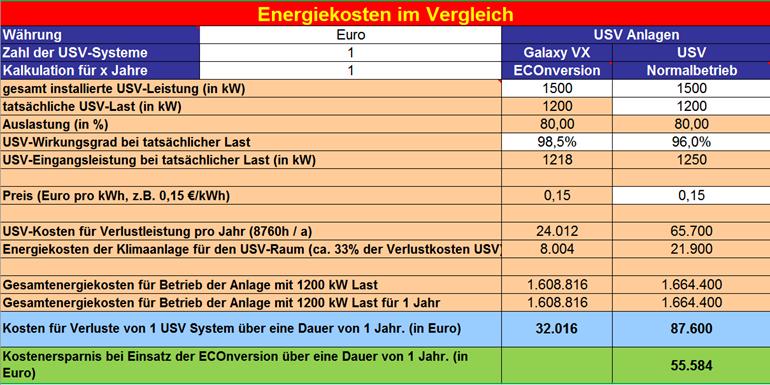 Kostenersparnis: ECOnersion gegenüber Normalbetrieb Beste Stromersorgungsqualität und gleichzeitige Energieeinsparung Kalkulationsgrundlage Bei der Gegenüberstellung zweier USV-Systeme - eines im