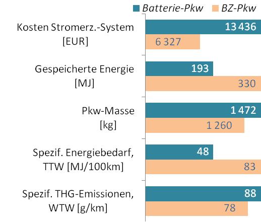 Vergleich Elektrofahrzeuge mit Batterien und Brennstoffzellen BZ-Systemkosten: 50 EUR/kWe bei 90 kwe zuzüglich 15 EUR/kWhH2 (Druckgasspeicher, 700 bar mit 1,4 kwhh2/kg, nach Seyfried [2009])