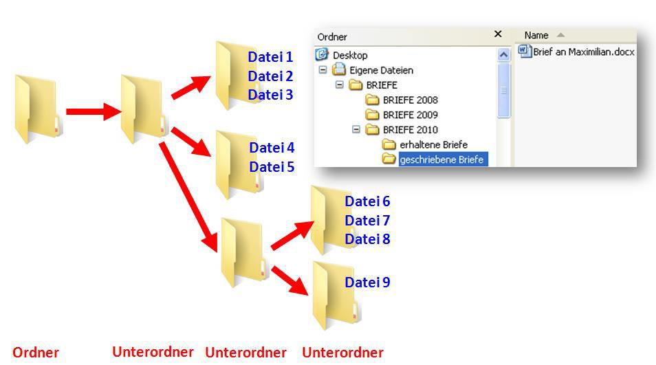 Dateiverwaltung / Windows-Explorer Ordner, Unterordner, Dateien In jedem Ordner können Unterordner bzw.