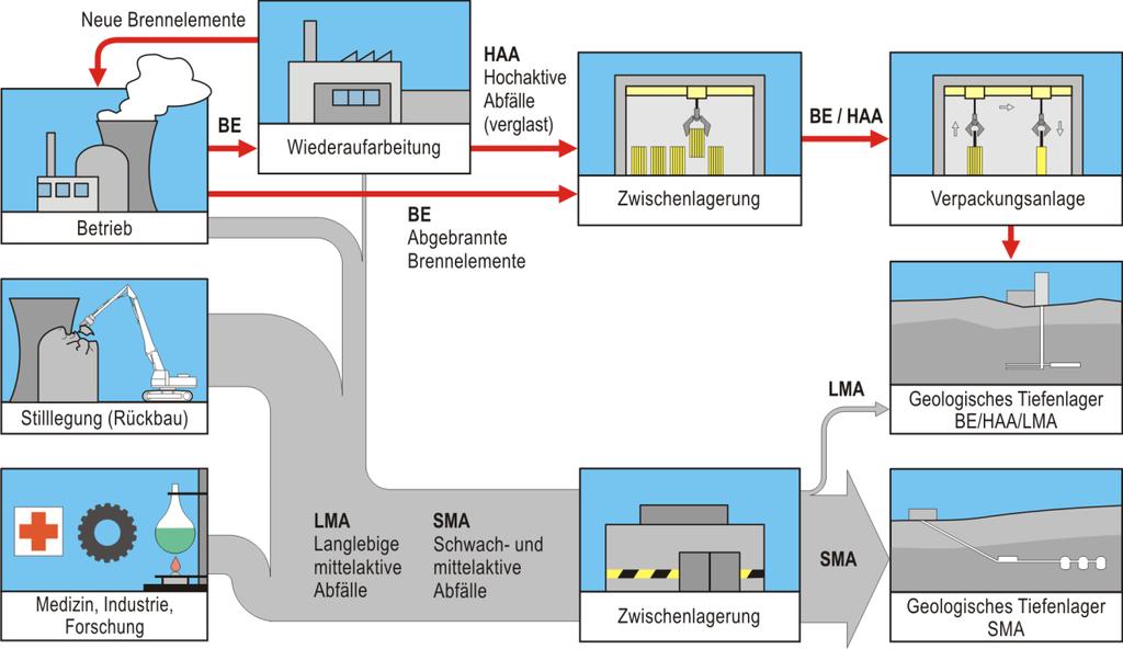 Abbildung 1-1: Konzept der nuklearen Entsorgung in der Schweiz gemäss Entsorgungsprogramm [3]. Die Pfeildicke entspricht dem jeweiligen Volumen der Abfallströme.