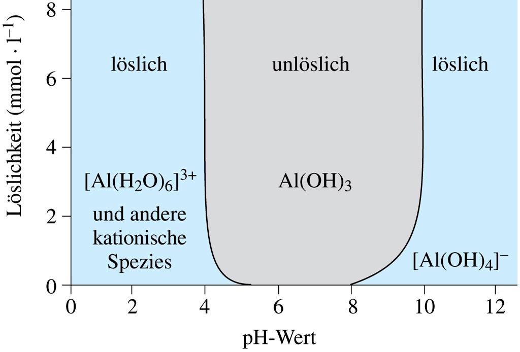 Hydrate Amphoteres Verhalten von Hydroxiden (z.b.