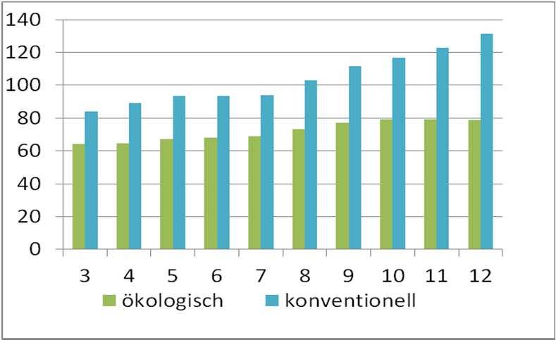 Milchviehhlatung, Betriebsvergleich öko vs. konv. Milchvieh öko. vs. konv. 10 Jahre, identische Betriebe, MW Öko Konv.