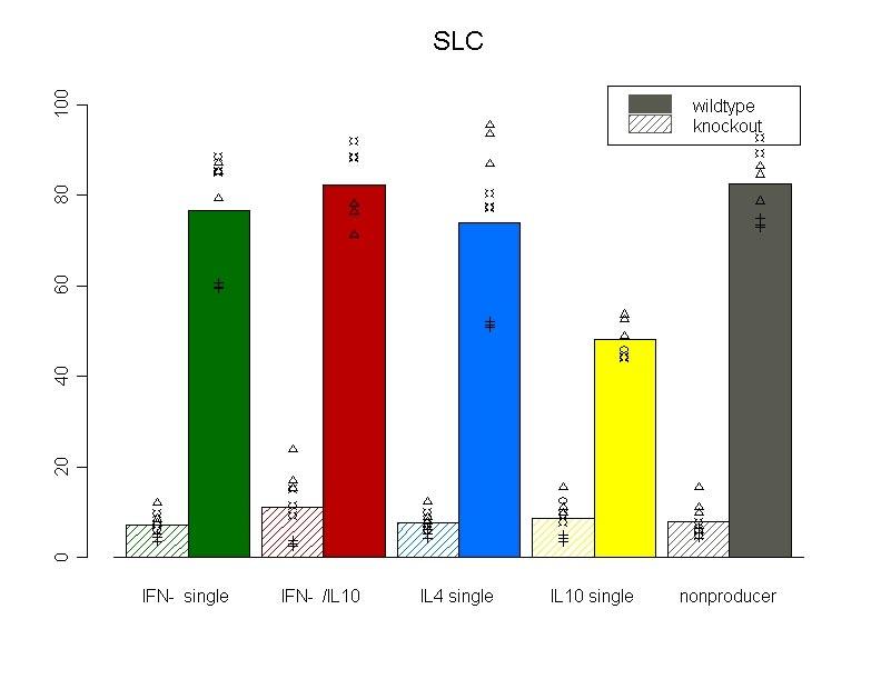 A CCL21 B Medium Migration (% vom Input) 1 8 6 4 2 1 8 6 4 2 IFN-γ single IFN-γ /IL-1 IL-4 single IL-1 single nonproducer IFN-γ single IFN-γ /IL-1 IL-4 single IL-1 single nonproducer C CXCL12 D