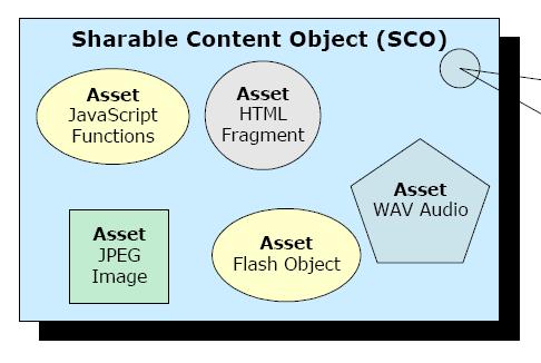 SCORM Inhaltsmodell beschreibt physische Struktur des Inhalts und aller Beziehungen zwischen verschiedenen Inhalten unterscheidet Asset: grundlegendste Ebene einer Lernressource zb Einzelbild, Datei,