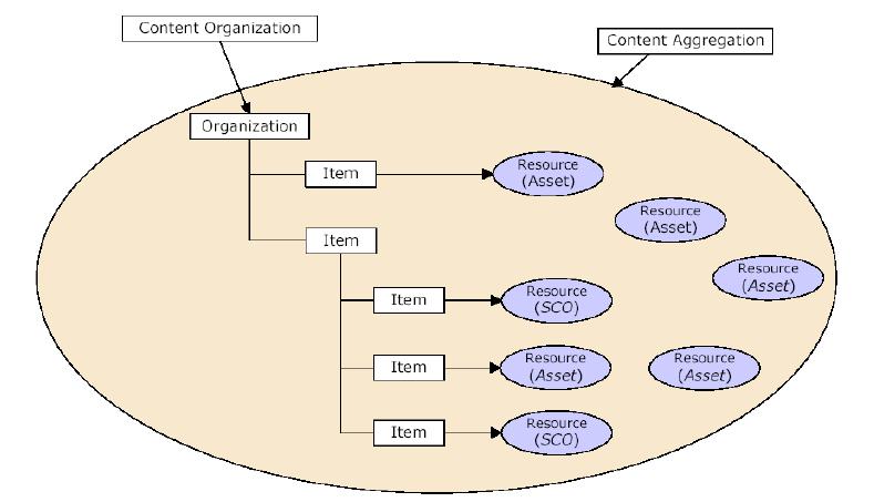 SCORM Content Structure Sammlung von SCO(s) und/oder Assets, die