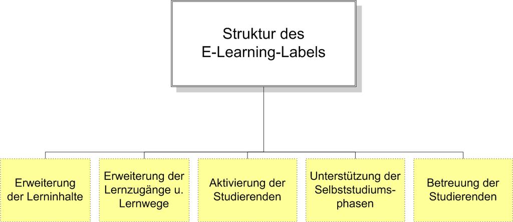 Was ist eine E-Learning Veranstaltung? Label der TUD 6 Labelvergabe 11 Kriterien mit insgesamt 31 untergeordneten Fragen 6 Kriterien müssen mindestens erfüllt sein für die Labelvergabe 1.