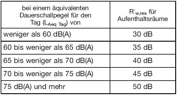 Schutzziele nach FlugLärmG Die Umfassungsbauteile müssen i.d.r. das resultierende bewertete Bauschalldämm-Maß (DIN 4109) gemäß folgenden Tabellen einhalten (zuzüglich einer Raumkorrektur).