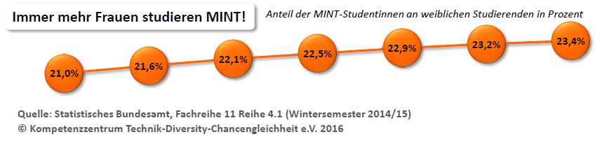 Fünf Gründe warum mehr Frauen MINT-Fächer studieren sollten Gestaltungsmöglichkeiten: Technologien der Zukunft entwickeln Chancen: einzigartige Karrierenetzwerke Bedingungen: Gesetz für