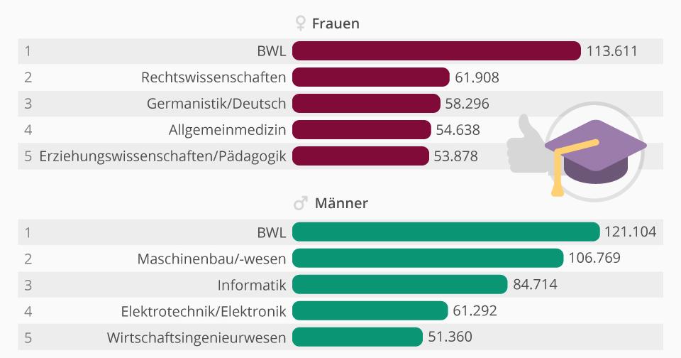 Die beliebtesten Studiengänge Ranking der am stärksten besetzten Studiengänge im WiSe 2015/16 in Deutschland
