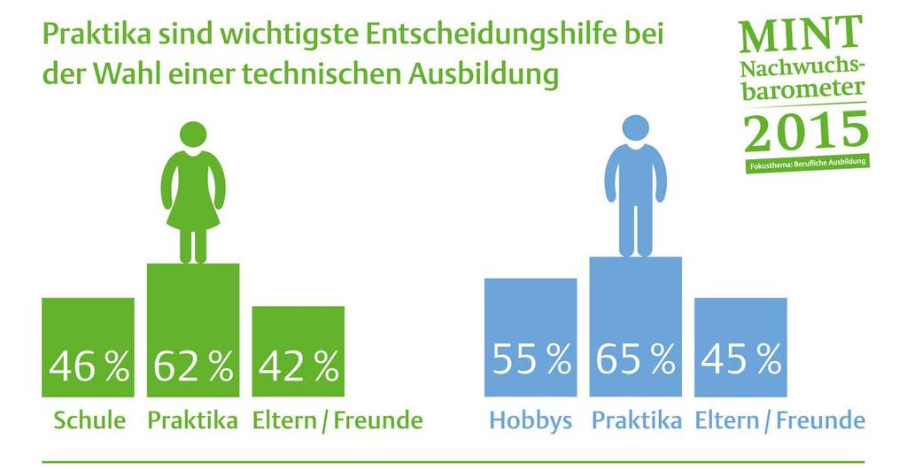 Entscheidungshilfe bei der Studienwahl Quelle: MINT Nachwuchsbarometer 2015, Hrsg