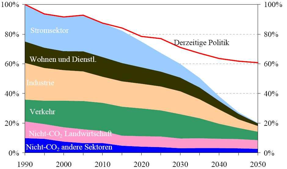 Die CO2-Reduktionsvorhaben aus dem Energiefahrplan > Quelle: EC, Fahrplan für den Übergang zu