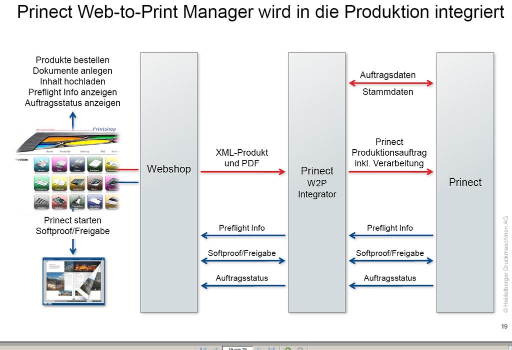 Schaubild der geplanten Web-To-Print Integration in den Prinect Workflow von Heidelberg andere MIS auch.