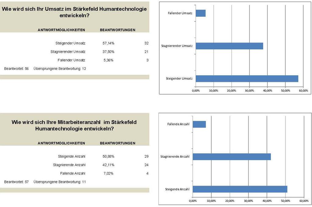 Trendanalyse: Positive Erwartungen der Clustermitglieder Die Erwartungen der Mitgliedsbetriebe des Humantechnologie-Clusters für die Zukunft sind eindeutig positiv: 57,14% der