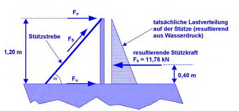 25 Tatsächliche Stauhöhe h = 1,0 m (rechnerische Stauhöhe h* = 1,2 m, d.h. auf der sicheren Seite ).