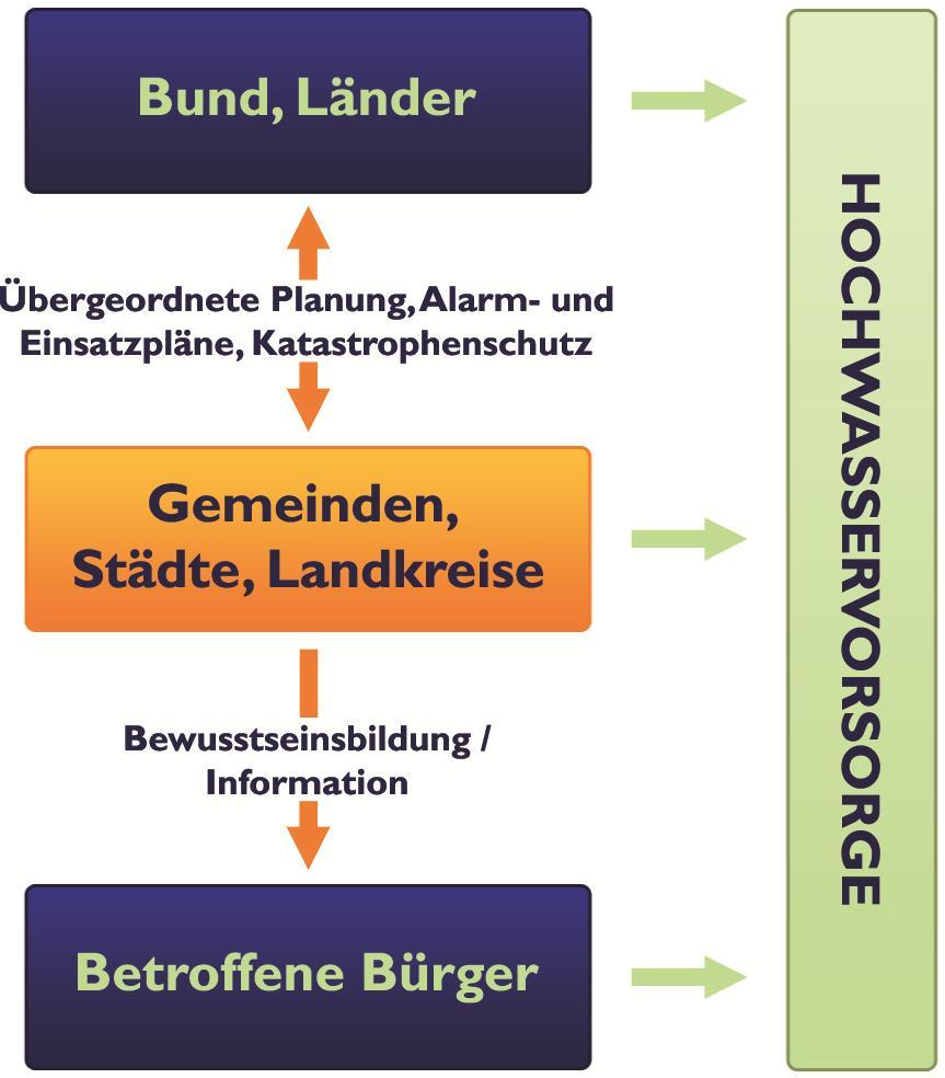 Hochwasserrisikomanagement - Zuständigkeiten In Deutschland ist jede Person, die durch Hochwasser betroffen sein kann, im Rahmen des ihr Möglichen und Zumutbaren verpflichtet, selbst geeignete