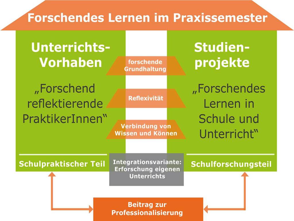 Leitbild Forschendes Lernen am Standort Bielefeld Abb.