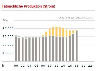 Stromerzeugung in Deutschland Schwankungen im Tagesverlauf Der Stromverbrauch variiert im Lauf eines Jahres und zwischen Tag und Nacht.