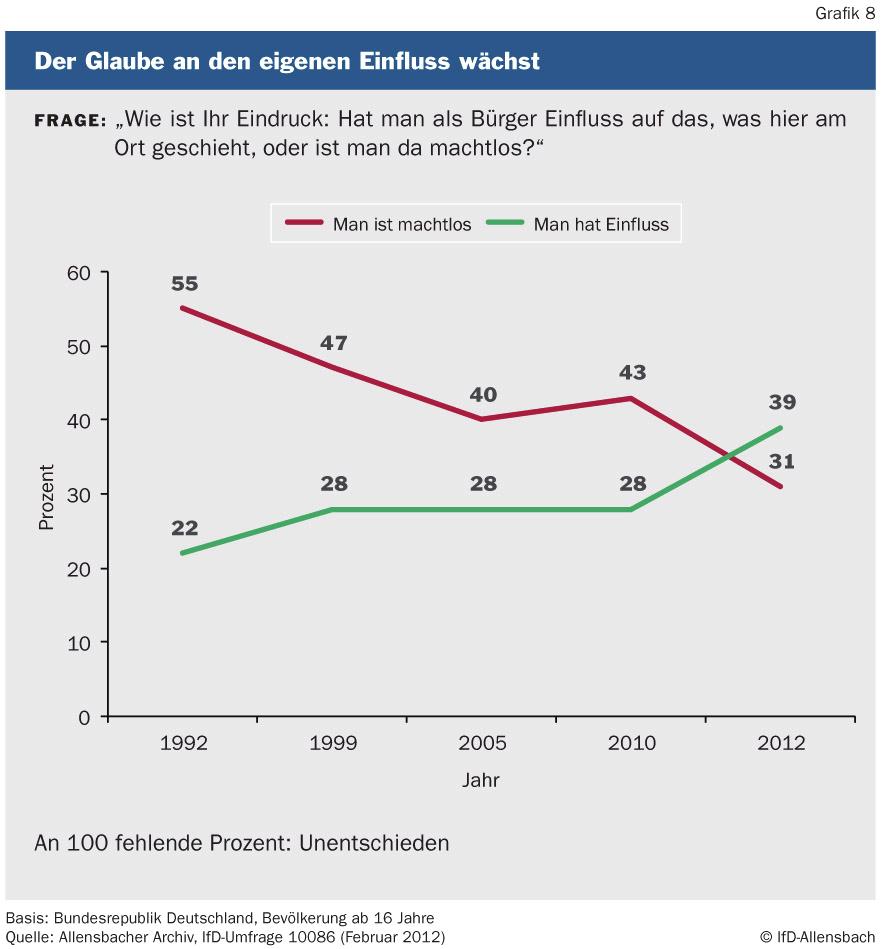 Freiheitsbedürfnis und Sicherheitsorientierung gleichen sich teilweise aus Die Schlussfolgerung der Wissenschaftler ist jedoch eine andere als beim Verhältnis der Freiheit zur Gleichheit.