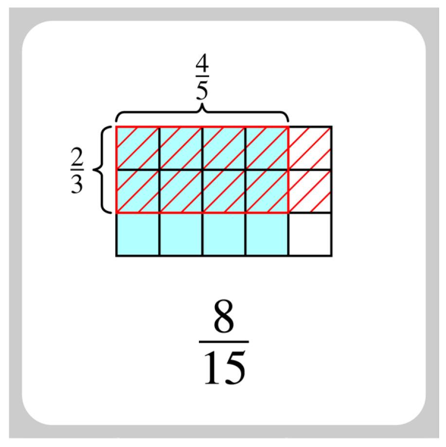 Lösung Memory zu Brüche multiplizieren (1/2) 1 Für das Memoryspiel Brüche multiplizieren wurde dieses Kartenpaar entworfen. a) Erkläre, warum be