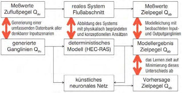 Künstliche Neuronale Netzwerke Hydrologie Fig.