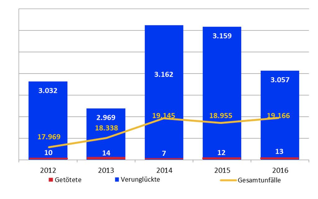 2.1 Aktuelle Jahresentwicklung Polizeipräsidium Frankfurt am Main Stadtgebiet Frankfurt am Main 2012 2013 2014 2015 2016 Veränderungen zum Trend unfälle 17.969 18.338 19.145 18.955 19.