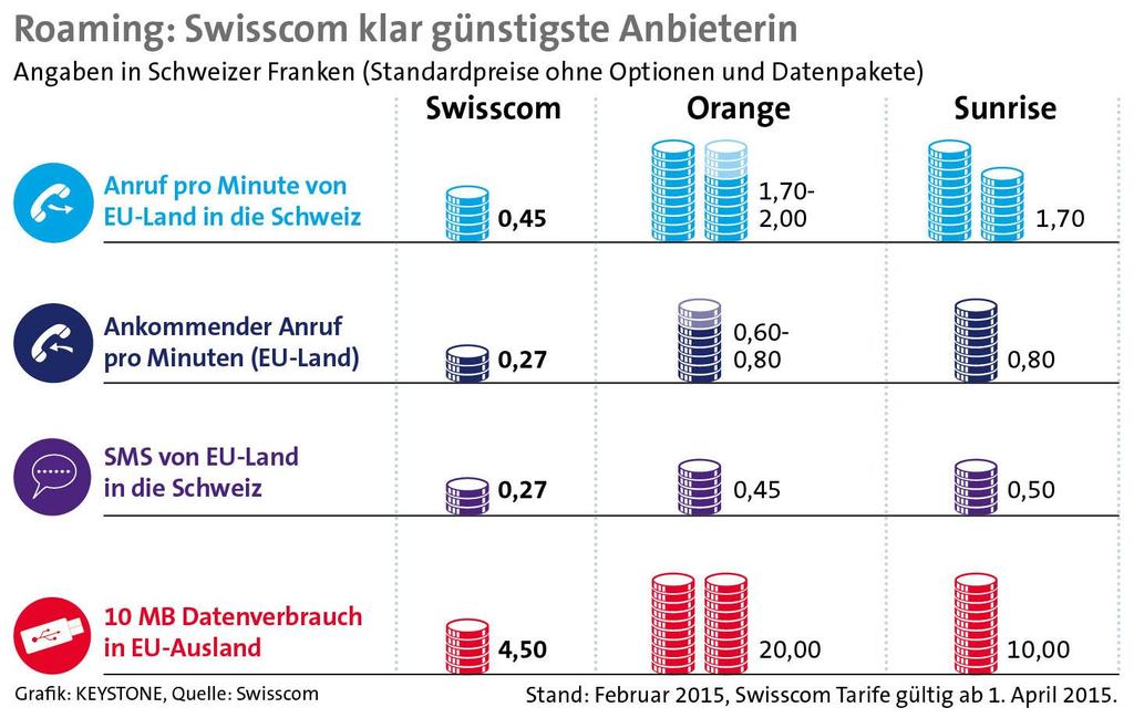 Swisscom massiv günstiger als Mitbewerber