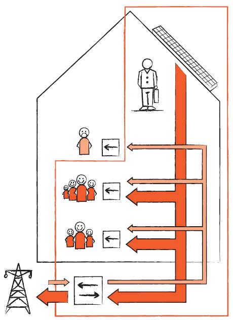 5) Mehrfamilienhaus mit einer gemeinsamen Produktionsanlage unter 30kVA (nicht lastganggemessen) Die Bewohner eines Mehrfamilienhauses können auch gemeinsam eine Anlage im Eigenverbrauch betreiben.