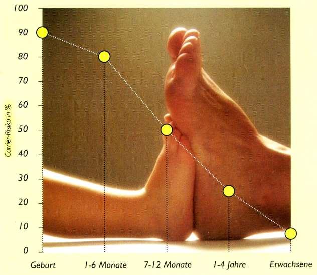 Carrier-Risiko in % Risiko eines chronischen