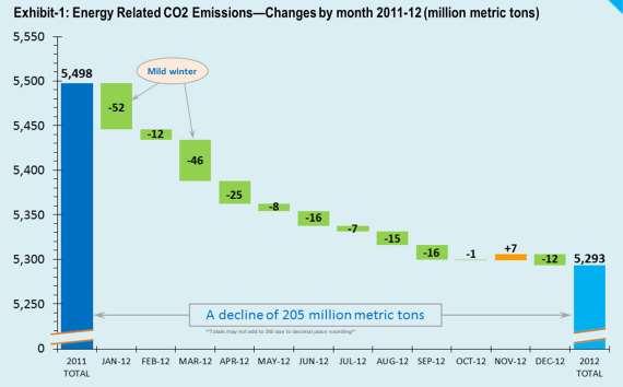 Abbildung 49: Reduktion der energiebedingten CO 2 -Emissionen 75% der Reduktion gehen nach Auffassung der Autoren jedoch auf eine reduzierte Nachfrage auf