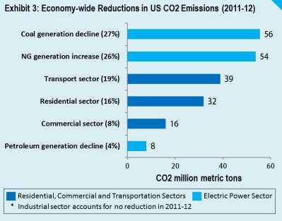 zurück. Abbildung 50: gesamtwirtschaftliche Reduktion von CO 2 -Emissionen in den USA 2012 Die verbleibenden 25% der Reduktionen werden Gas zugeschrieben.