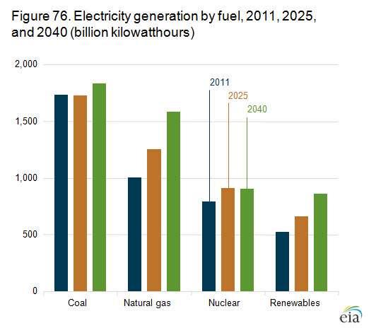 Abbildung 58: Annahmen zur Entwicklung der Anteile einzelner Energieträger an der Stromerzeugung in den USA Kohle wird danach zwar den größten Beitrag leisten, aber der Anteil wird von 42% im Jahr