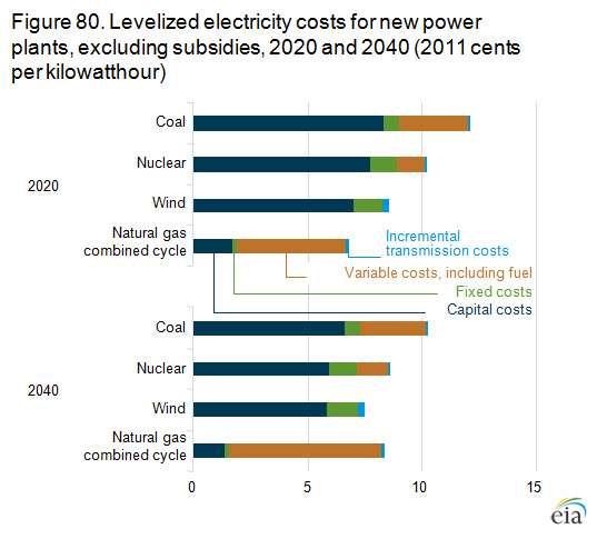 Abbildung 61: Annahmen zu Stromgestehungskosten [US-Cent/kWh] neuer Kraftwerke in den USA Obwohl Gaskraftwerke derzeit höhere Brennstoffkosten als herkömmliche Kohlekraftwerke zu tragen haben, geht