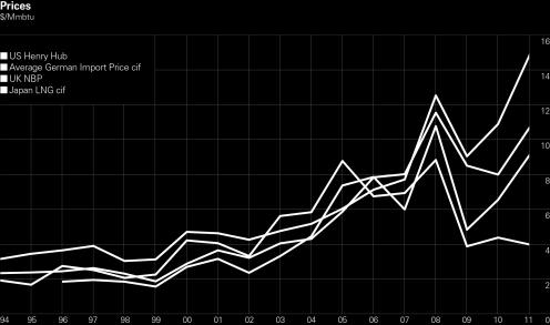 Die nachfolgende Grafik stellt Benchmarkpreise bis 2011 für Erdgas (Kosten für Erdgas, Versicherung und Fracht) für den Henry Hub in den USA, Kanada (Alberta) und das Vereinigte Königreich (NBP)