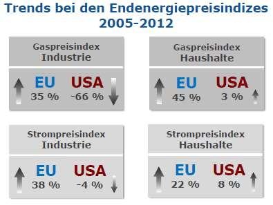 5.2.1.1. Entwicklung des Gaspreises für die Industrie in Europa Tabelle 23 vergleicht die Gaspreise für die Industrie in den USA und einigen ausgewählten EU-Staaten.