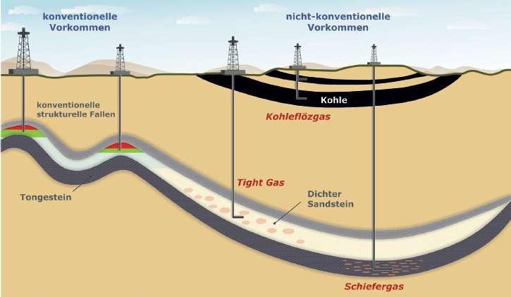 Abbildung 3: schematische Darstellung konventioneller und unkonventioneller Lagerstätten Die Suche nach Erdgaslagerstätten ist mit hohen Kosten und wirtschaftlichen Risiken verbunden.