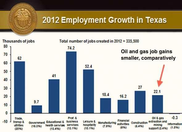 Abbildung 78: neue Jobs in Texas seit 2012 Auch die Beschäftigung in der energieintensiven Industrie hat in den letzten Jahren zugenommen, allerdings