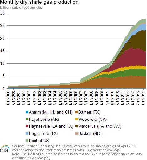 Abbildung 11 stellt die extreme Zunahme der Förderung von Schiefergas in den USA seit dem Jahr 2000 dar [I 13].