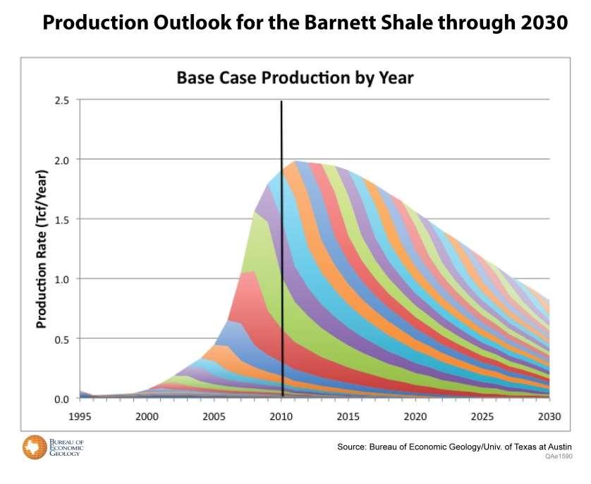 Abbildung 21: Basisszenario für das Barnett Shale in Texas Peak im Jahr 2012? 3.3. Fracking Zahlreiche Studien zu diesem Thema, die u. a.