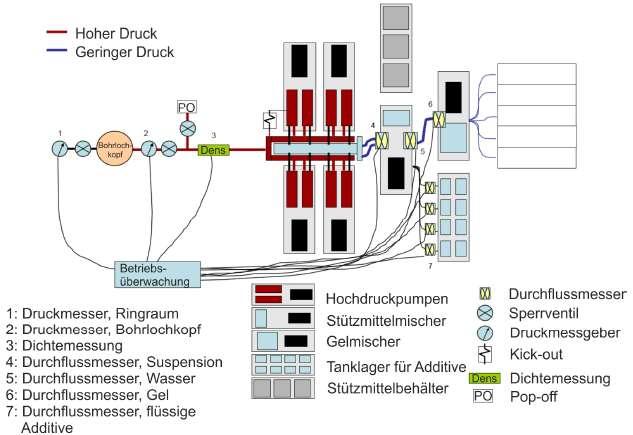 Abbildung 22: schematische Darstellung einer Anlage zur hydraulischen Stimulation Das Fracken von horizontalen Bohrstrecken ist eine Weiterentwicklung der zuvor routinemäßig in vertikalen und
